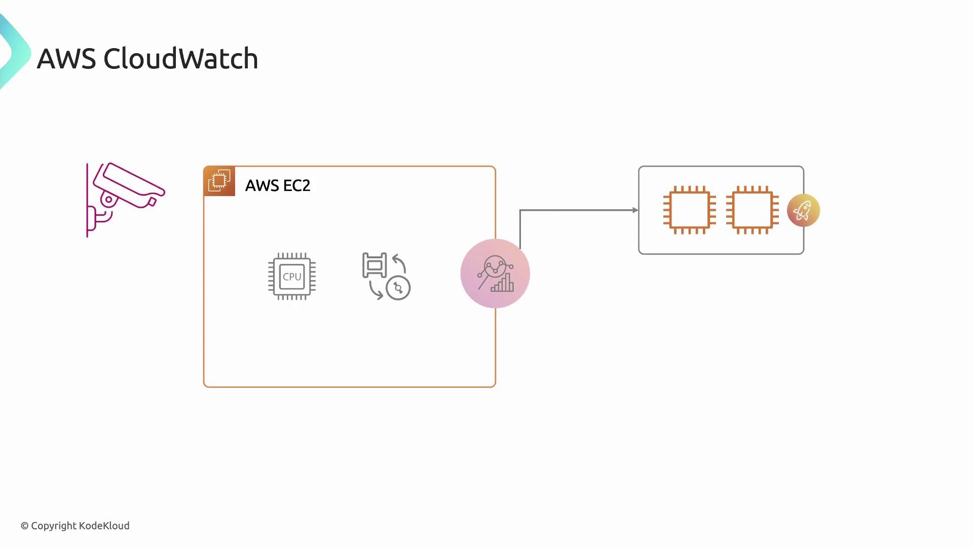 The image is a diagram illustrating AWS CloudWatch monitoring an EC2 instance, showing CPU and other metrics, with a connection to another component.