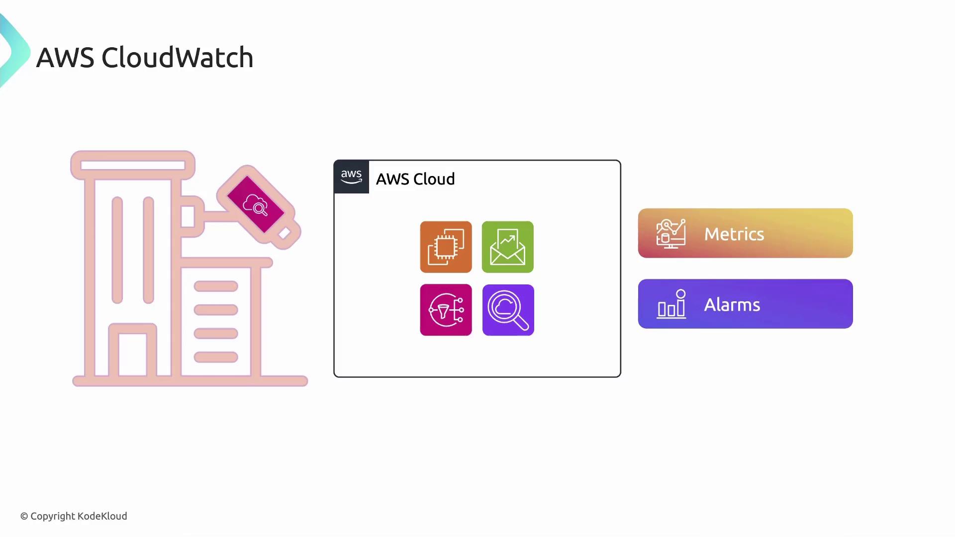 The image illustrates AWS CloudWatch, showing a surveillance camera icon, AWS Cloud components, and features like Metrics and Alarms.