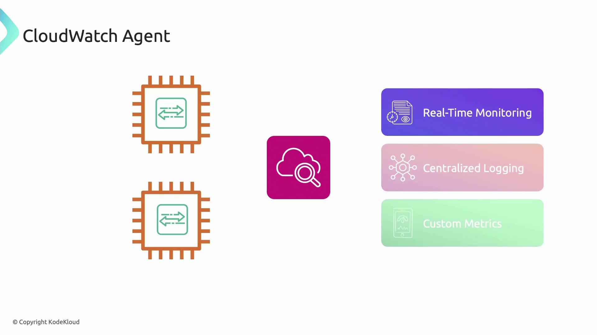 The image illustrates the CloudWatch Agent with icons representing its features: real-time monitoring, centralized logging, and custom metrics.