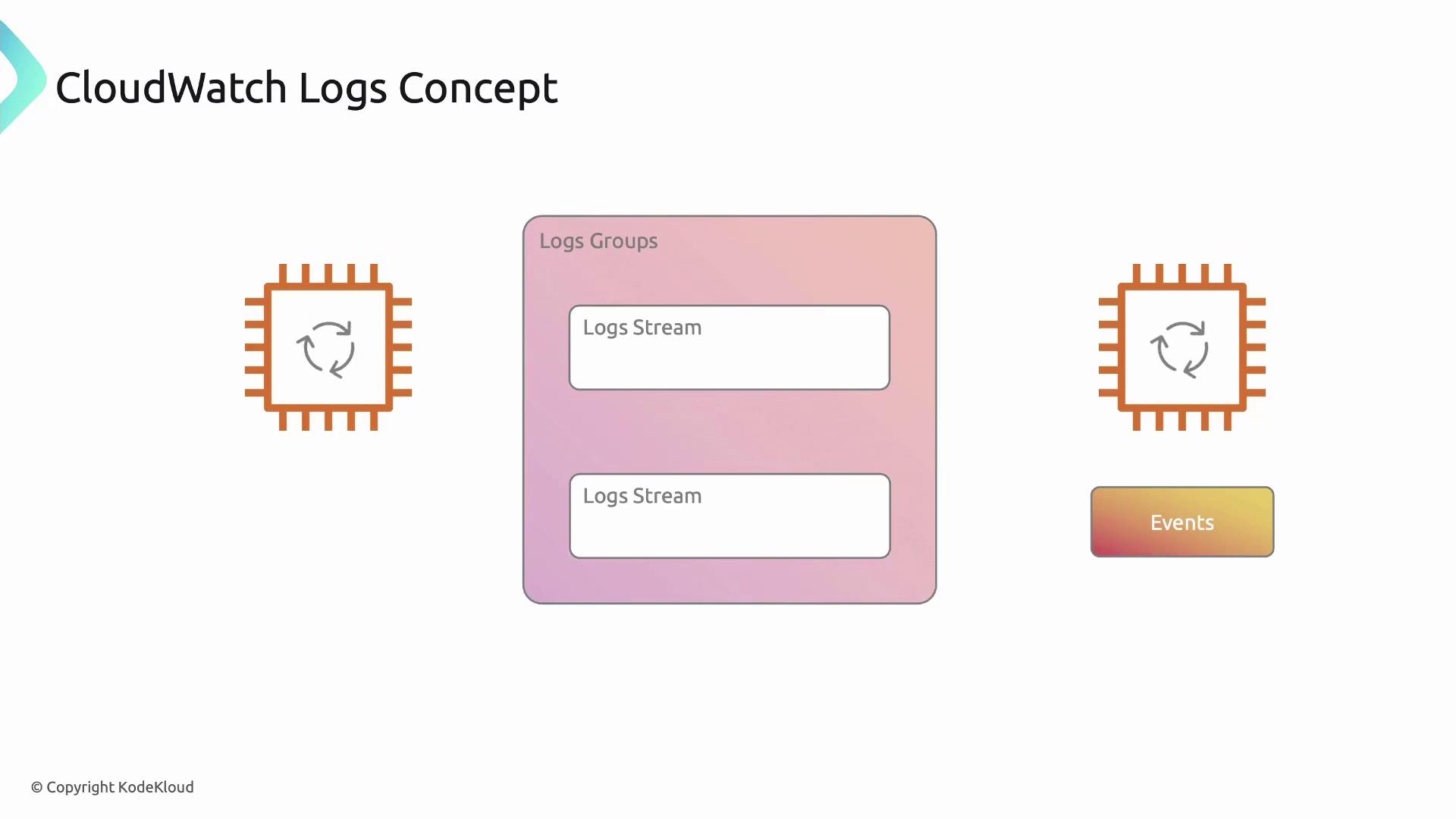 The image illustrates the CloudWatch Logs concept, showing a diagram with log groups, log streams, and events, represented by chip icons and labeled sections.