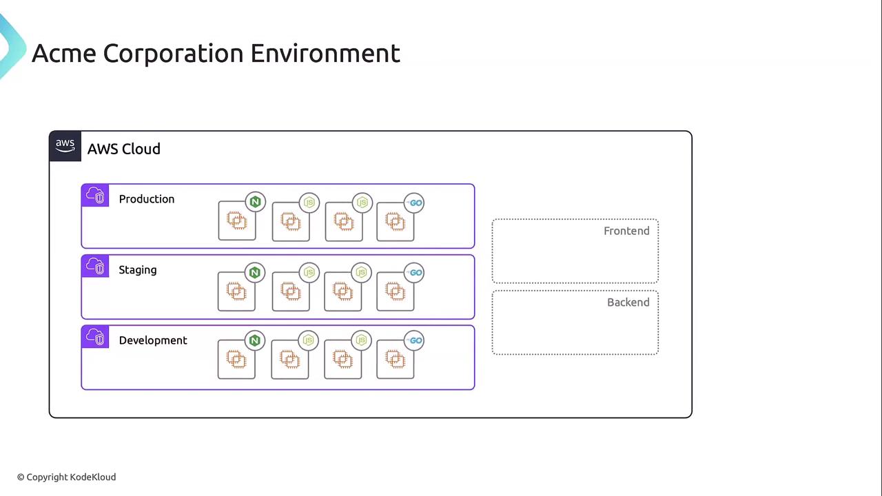 The image is a diagram of the Acme Corporation's AWS cloud environment, showing production, staging, and development stages with components like Nginx, Node.js, and Go. It also indicates frontend and backend sections.