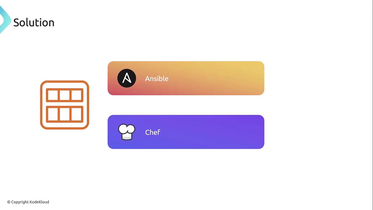 The image shows a comparison between Ansible and Chef, with their respective icons and names, under the heading "Solution."