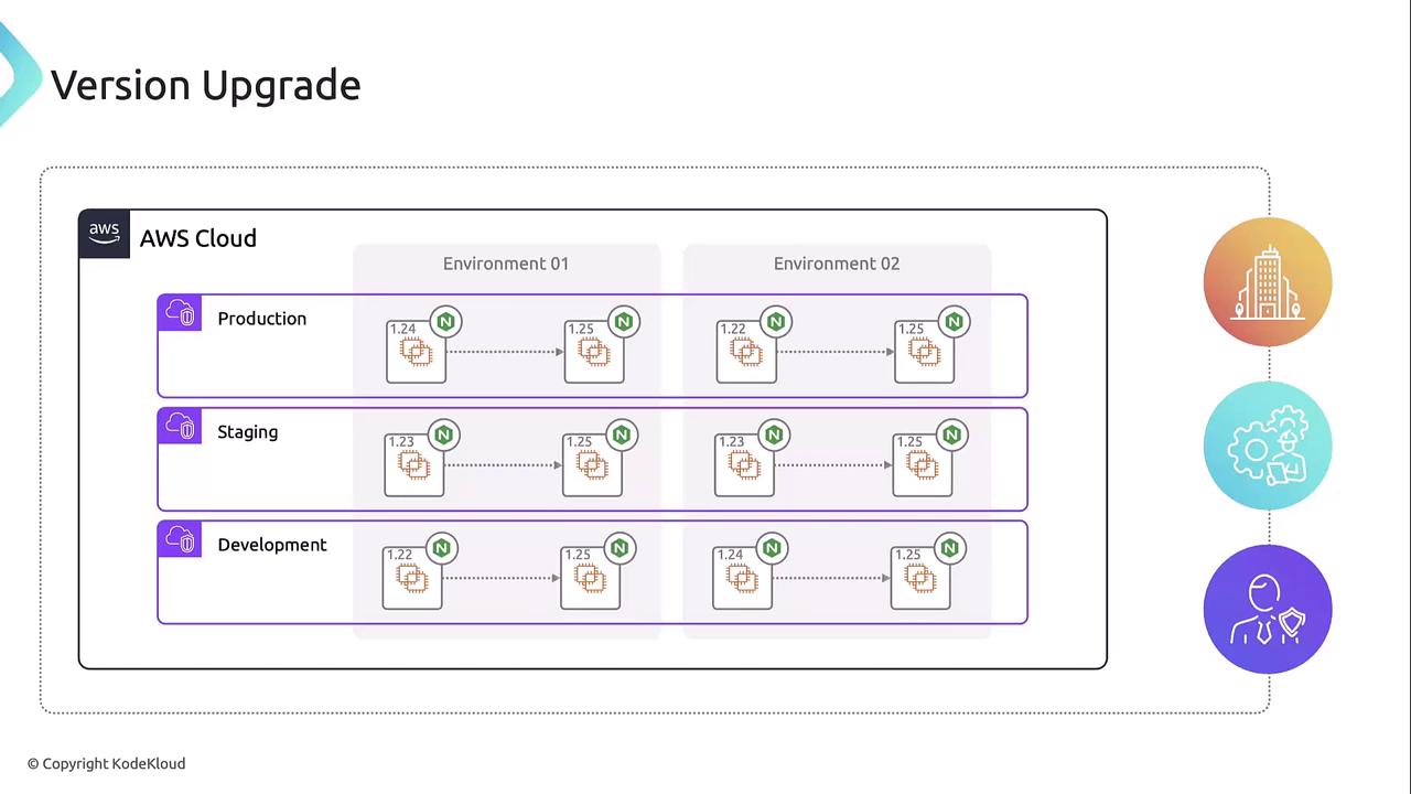 The image illustrates a version upgrade process within AWS Cloud, showing different environments (Production, Staging, Development) across two environments with version numbers and Nginx icons. It also includes icons representing business, development, and management processes.
