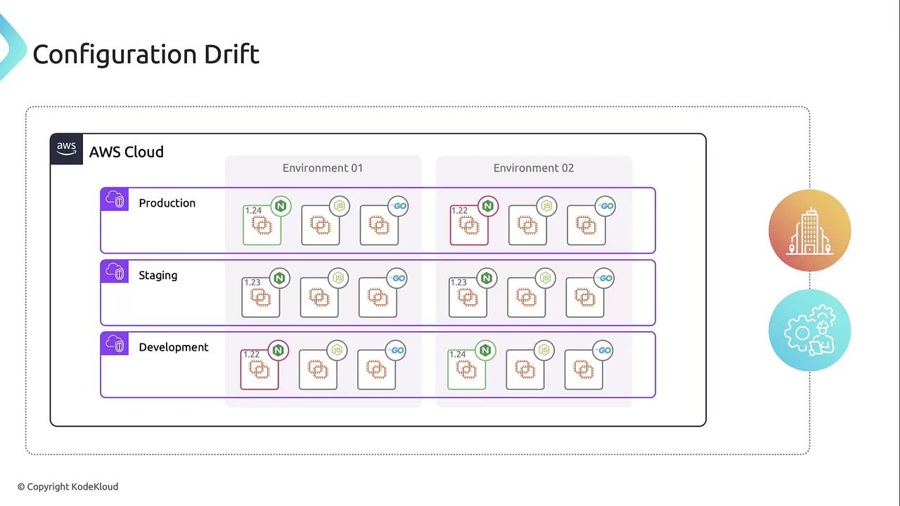 The image is a diagram illustrating "Configuration Drift" in AWS Cloud, showing different environments (Production, Staging, Development) with varying software versions and configurations across two environments.