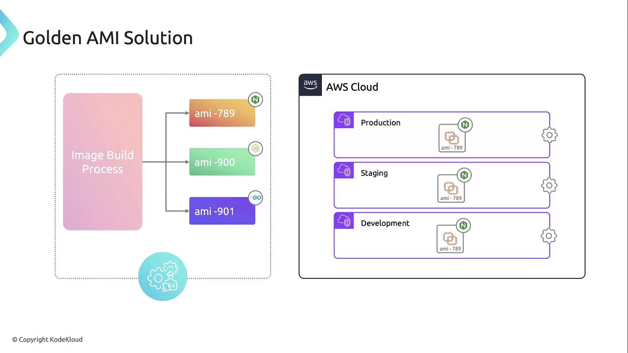 The image illustrates a "Golden AMI Solution" with an image build process creating different AMIs (ami-789, ami-900, ami-901) and their deployment across AWS Cloud environments: Production, Staging, and Development.