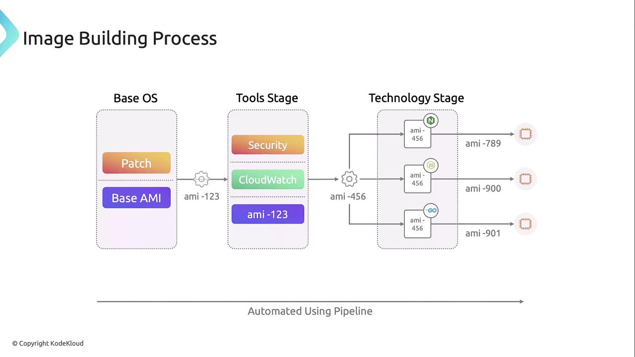 The image illustrates an "Image Building Process" pipeline, showing stages from Base OS to Tools and Technology, with components like Patch, Security, and CloudWatch, leading to different AMI outputs.