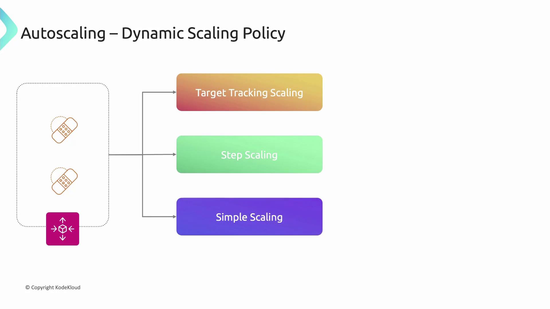 The image illustrates an autoscaling dynamic scaling policy with three types: Target Tracking Scaling, Step Scaling, and Simple Scaling.