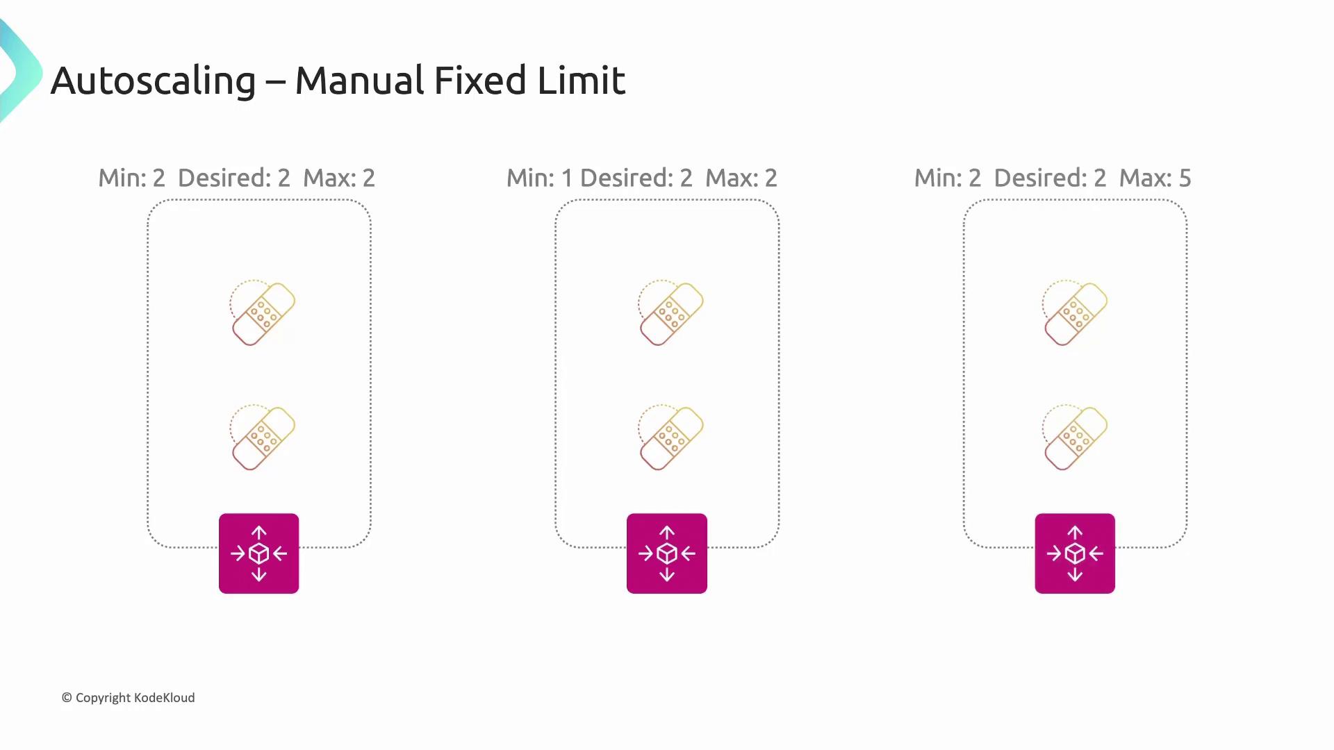 The image illustrates three scenarios of autoscaling with manual fixed limits, showing different configurations of minimum, desired, and maximum values for scaling. Each scenario includes icons representing scaling operations.