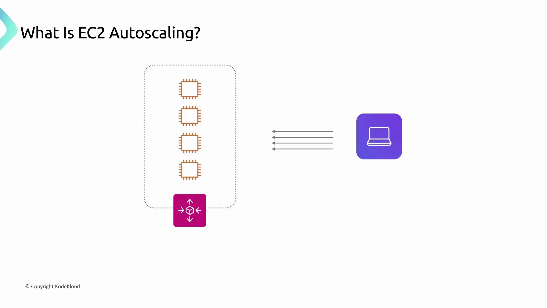 The image illustrates the concept of EC2 Autoscaling, showing a group of computing resources that can scale up or down in response to demand, connected to a user interface.