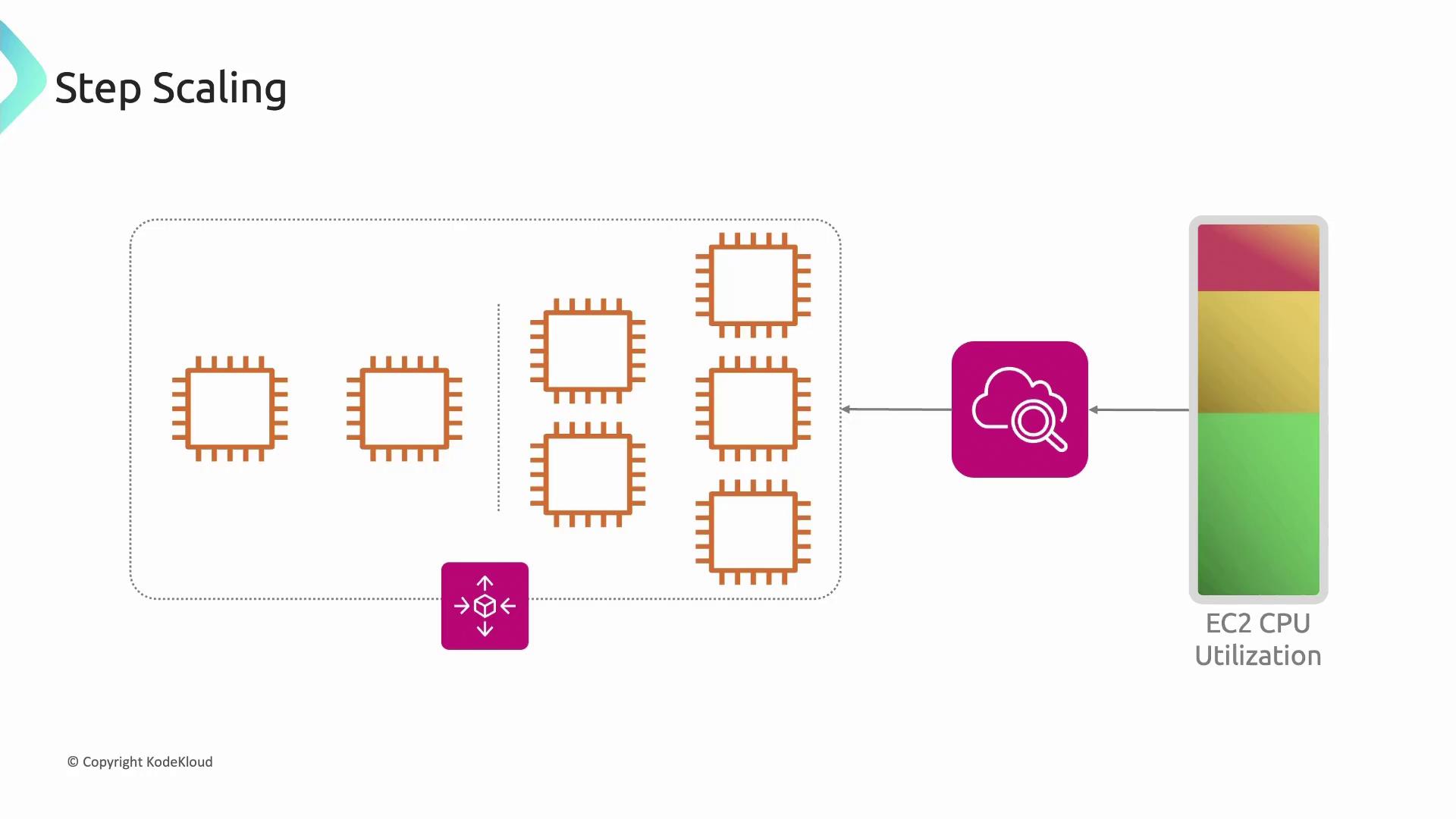 The image illustrates a step scaling process for EC2 CPU utilization, showing a series of CPU icons connected to a monitoring and scaling system.