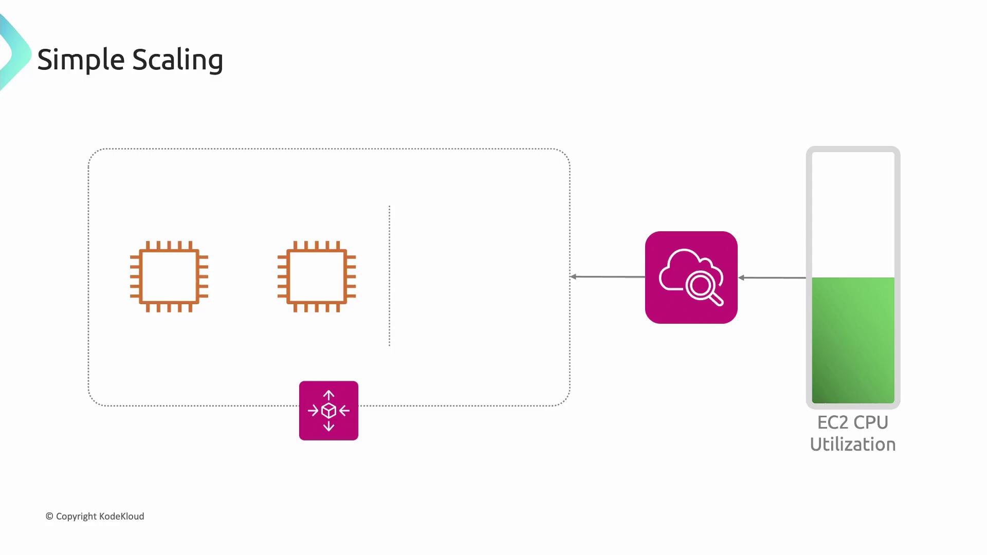 The image illustrates a simple scaling concept with CPU icons, a cloud monitoring symbol, and a bar graph indicating EC2 CPU utilization.
