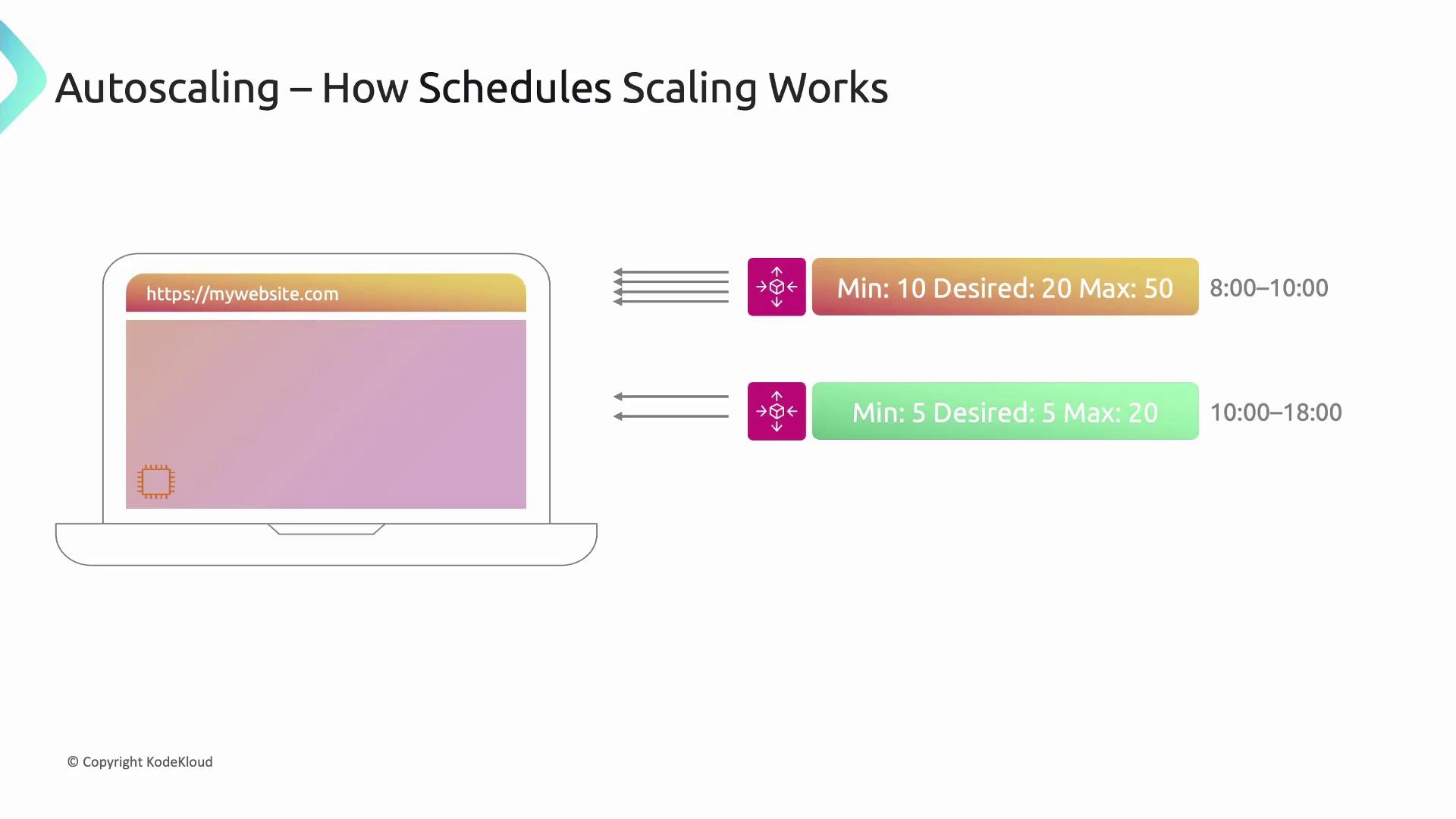 The image illustrates how scheduled autoscaling works for a website, showing different scaling parameters for two time periods.