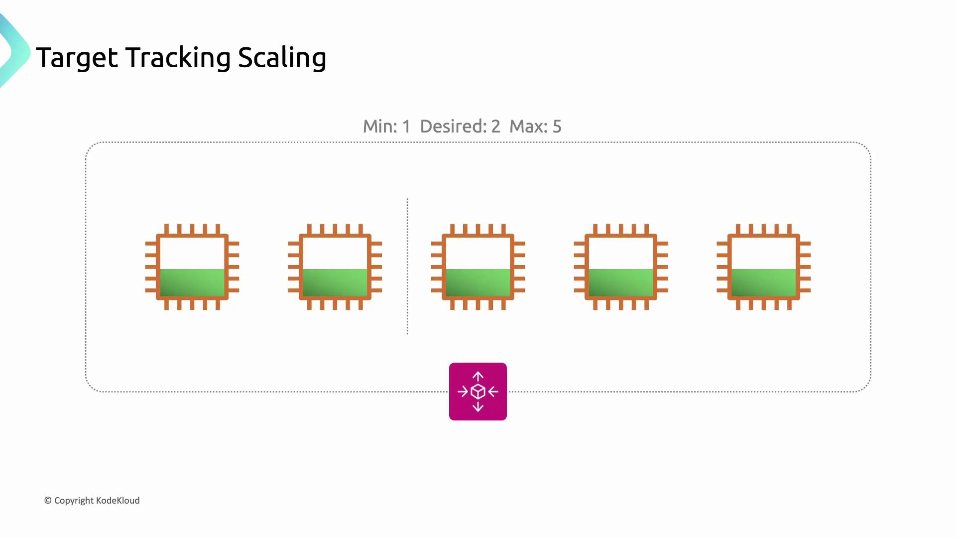 The image illustrates "Target Tracking Scaling" with five microchip icons, each partially filled with green, and a central icon representing scaling options. The text indicates minimum, desired, and maximum values for scaling.