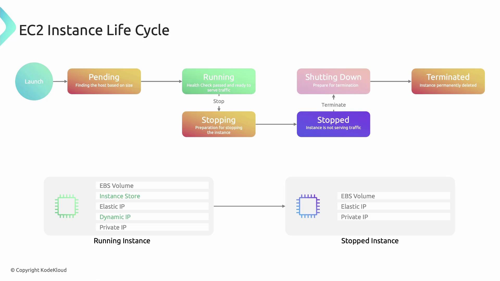 The image illustrates the EC2 Instance Life Cycle, showing the stages from launch to termination, including states like pending, running, stopping, and stopped. It also highlights the differences in resources between running and stopped instances.