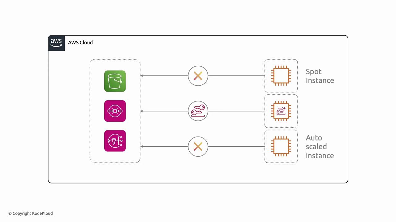 The image is a diagram showing AWS Cloud components, including storage and processing instances, with connections indicating interactions between them. It features spot and auto-scaled instances.