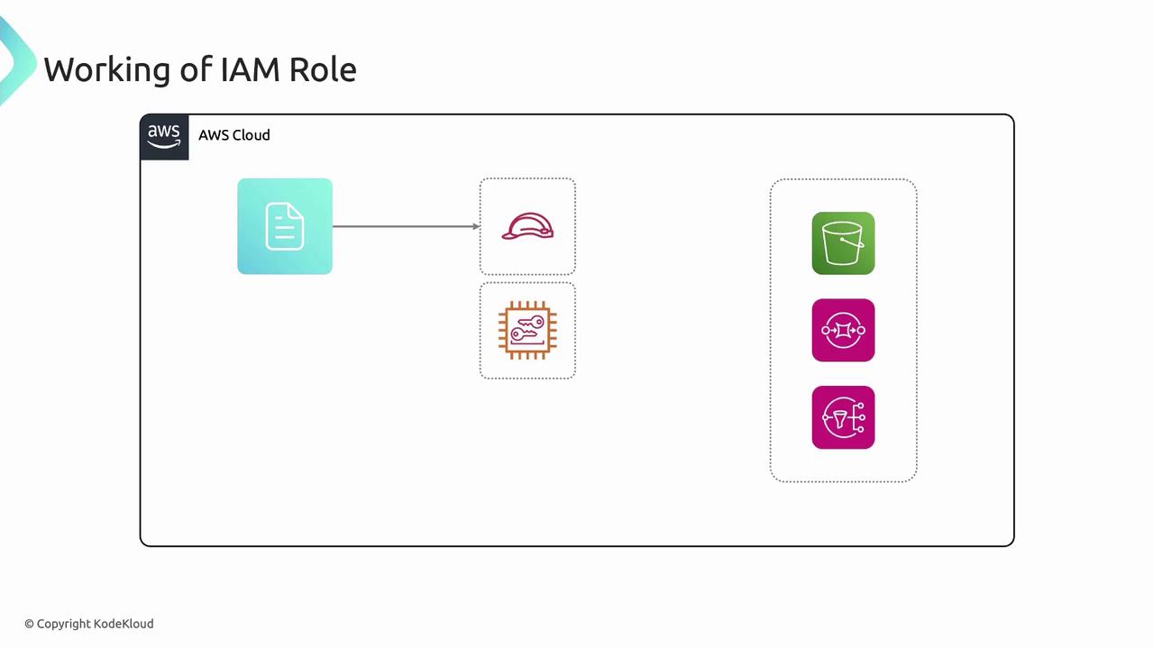 The image illustrates the working of an AWS IAM role, showing a flow from a document icon to various AWS service icons, including a bucket and other service symbols.