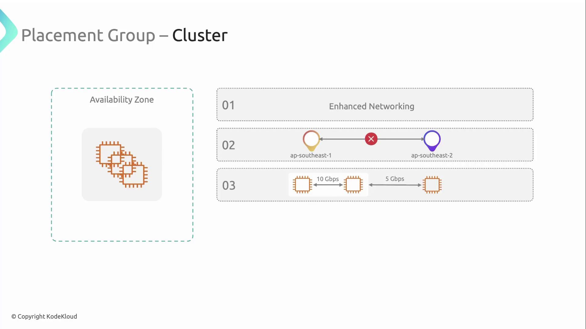 The image illustrates a "Placement Group - Cluster" concept, showing enhanced networking within an availability zone, with a focus on network speeds and connectivity between different nodes.