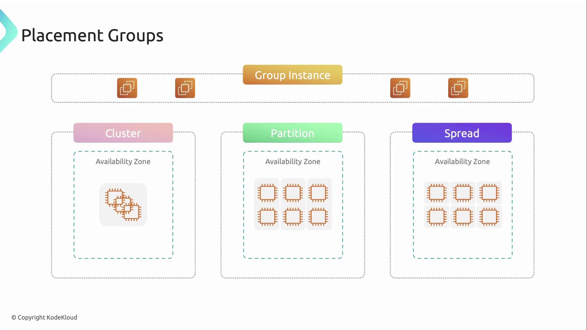 The image illustrates different types of placement groups: Cluster, Partition, and Spread, each within an availability zone, showing how instances are organized.