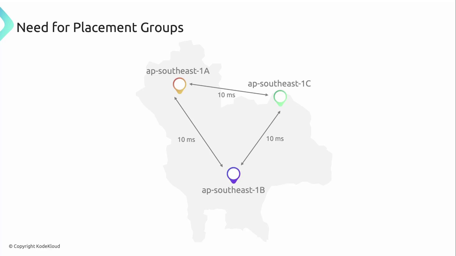 The image shows a diagram illustrating the need for placement groups, with three locations labeled ap-southeast-1A, ap-southeast-1B, and ap-southeast-1C, each connected by lines indicating a 10 ms latency.
