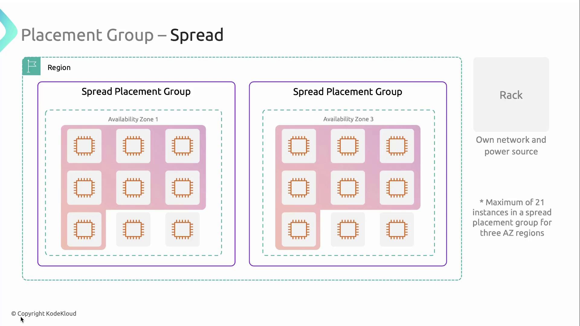 The image illustrates a "Spread Placement Group" in a cloud computing context, showing two availability zones with distributed instances. It highlights the concept of spreading instances across different racks with their own network and power sources.