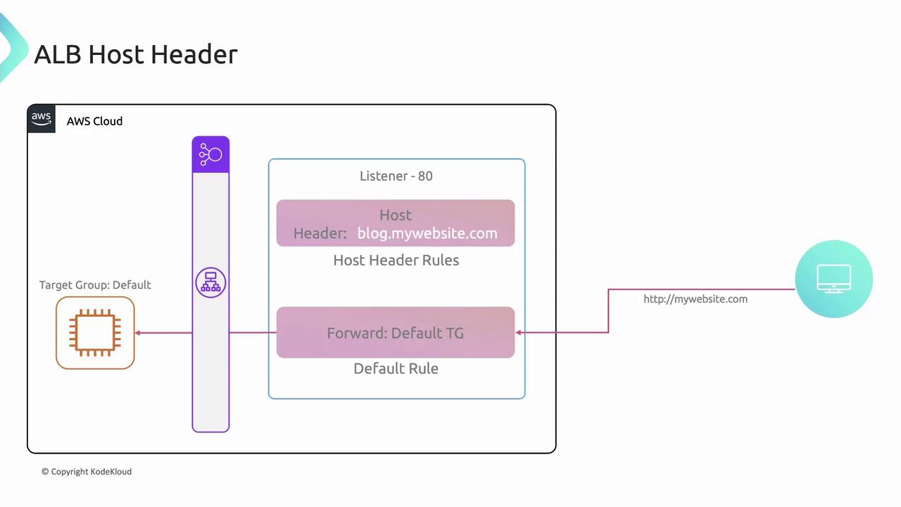 The image is a diagram illustrating an AWS Application Load Balancer (ALB) configuration with a host header rule for "blog.mywebsite.com" and a default target group.