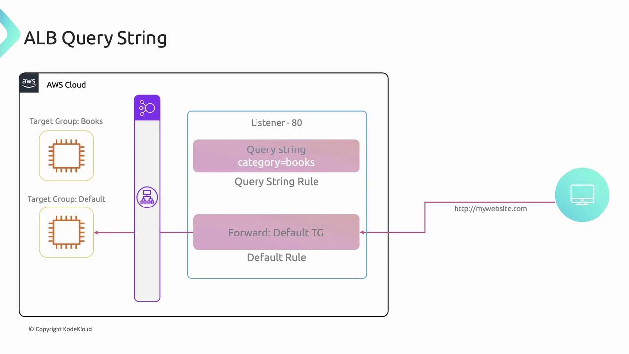 The image illustrates an AWS Application Load Balancer (ALB) configuration with query string rules, showing how requests with the query string "category=books" are directed to a specific target group, while others follow a default rule.