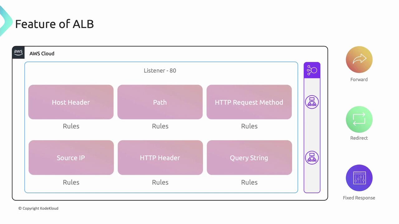 The image illustrates the features of an AWS Application Load Balancer (ALB), showing various rules like Host Header, Path, and HTTP Request Method, with options for forwarding, redirecting, and fixed responses.