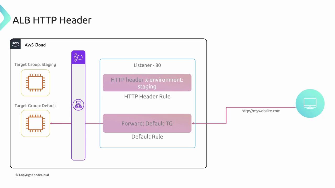 The image is a diagram illustrating an AWS Application Load Balancer (ALB) HTTP header configuration, showing how requests are routed based on header rules to different target groups.