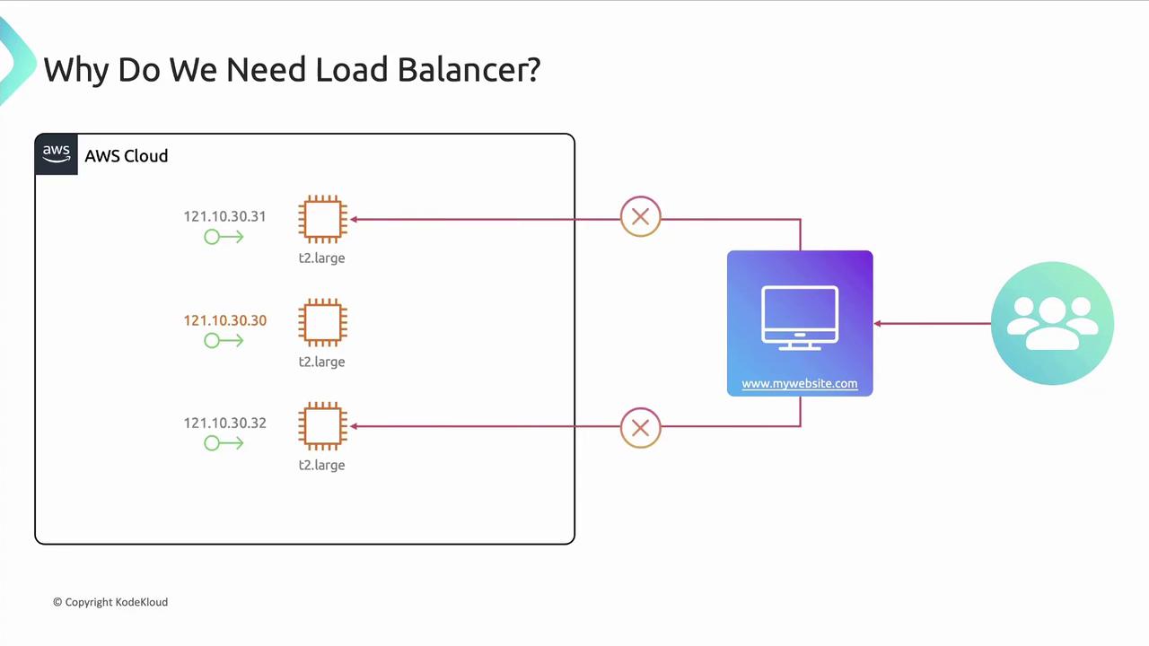The image is a diagram illustrating the need for a load balancer in an AWS cloud setup, showing multiple servers connected to a website and users.