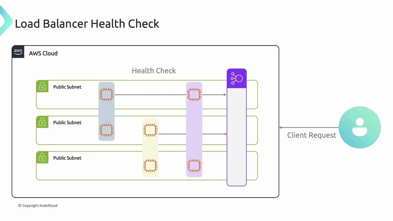 The image illustrates a load balancer health check process within an AWS cloud environment, showing client requests being directed through public subnets.