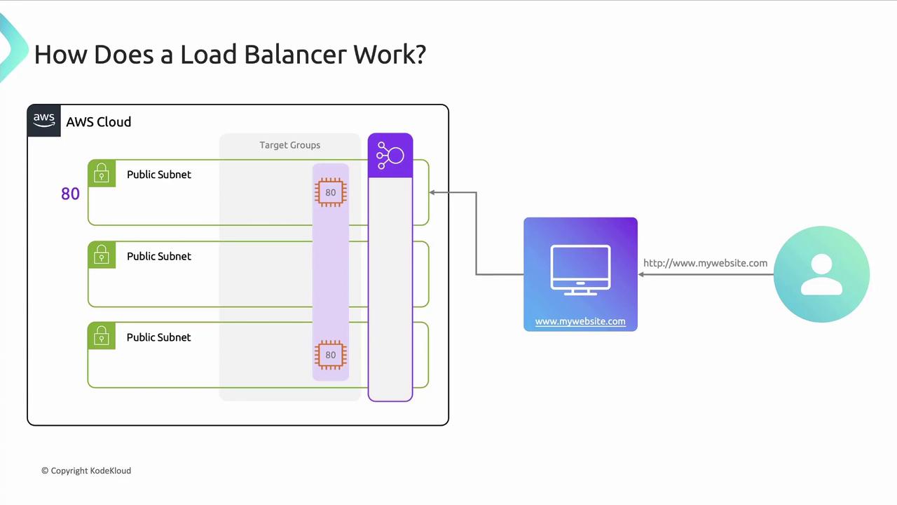 The image illustrates how a load balancer works within an AWS cloud environment, showing traffic distribution across public subnets and target groups to a website.