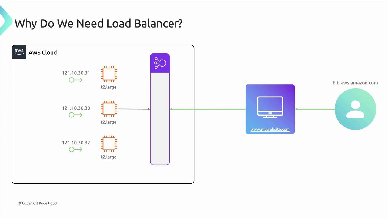 The image is a diagram illustrating the use of a load balancer in an AWS cloud setup, showing multiple servers distributing traffic to a website.