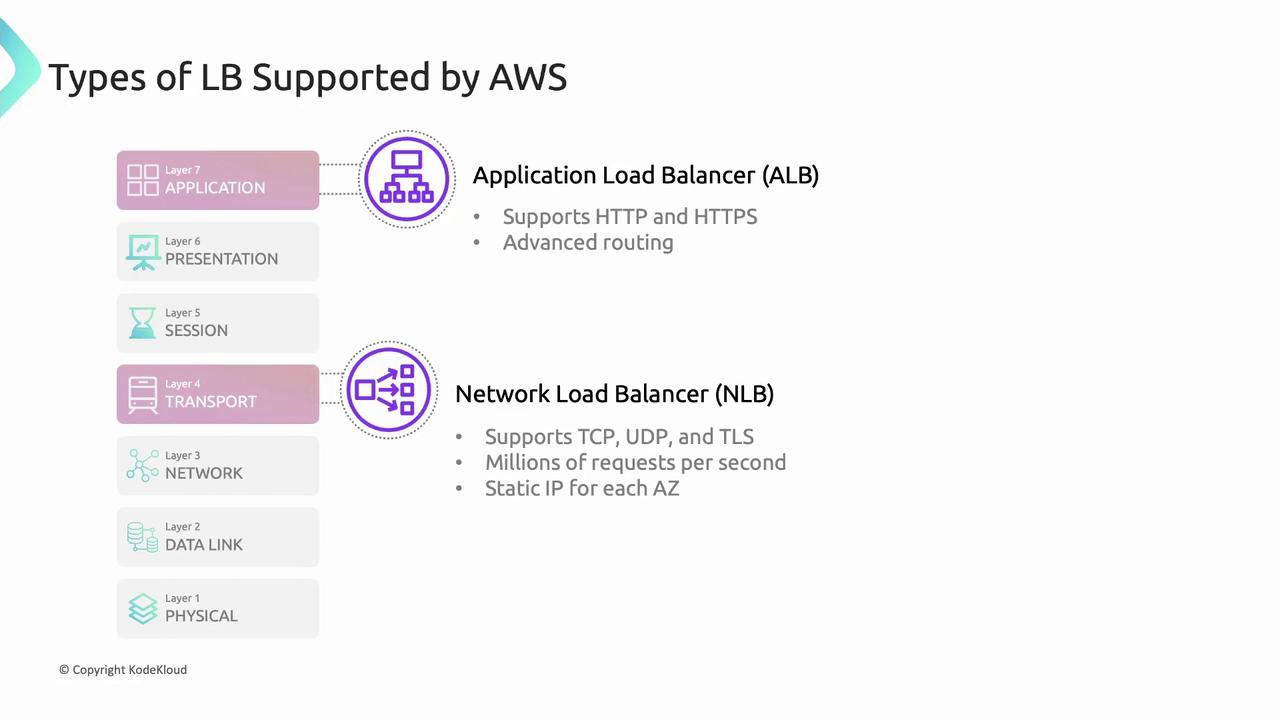 The image describes two types of load balancers supported by AWS: Application Load Balancer (ALB) and Network Load Balancer (NLB), highlighting their features and the OSI layers they operate on.