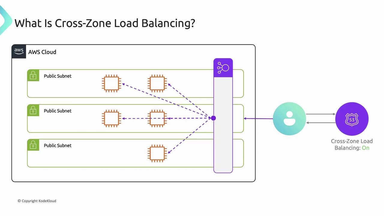 The image illustrates the concept of cross-zone load balancing in AWS, showing multiple public subnets with instances connected to a load balancer, which distributes traffic across zones.