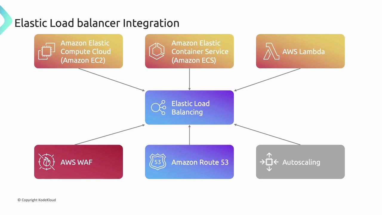 The image is a diagram showing the integration of Elastic Load Balancing with various AWS services, including Amazon EC2, Amazon ECS, AWS Lambda, AWS WAF, Amazon Route 53, and Autoscaling.