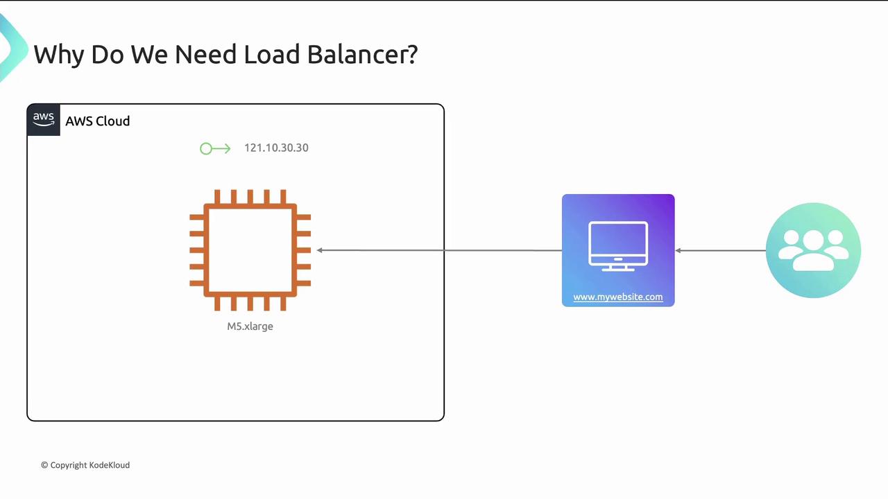 The image is a diagram illustrating the need for a load balancer, showing a connection from AWS Cloud to a website and users.
