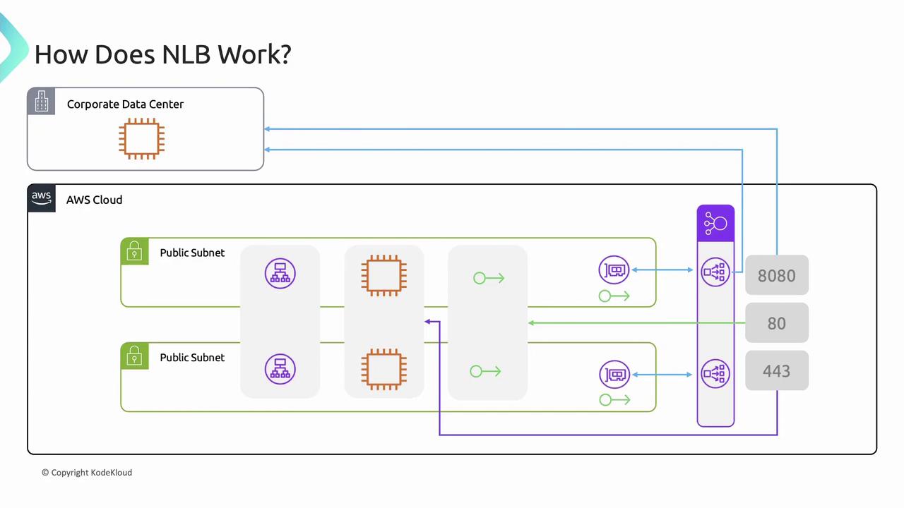 The image illustrates how a Network Load Balancer (NLB) works, showing the flow of data between a corporate data center and AWS Cloud through public subnets, with connections to various ports (8080, 80, 443).
