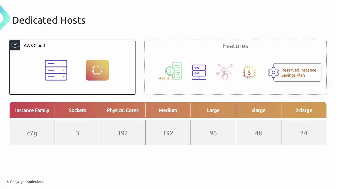 The image is an infographic about AWS Cloud dedicated hosts, highlighting features like BYOL and reserved instance savings plans, and detailing specifications for the c7g instance family.