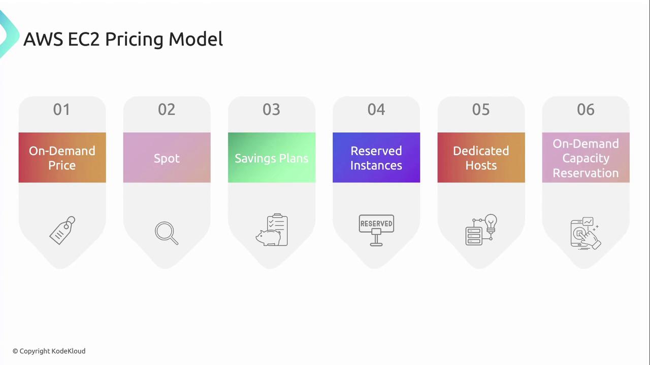 The image outlines the AWS EC2 pricing model, listing six options: On-Demand Price, Spot, Savings Plans, Reserved Instances, Dedicated Hosts, and On-Demand Capacity Reservation.
