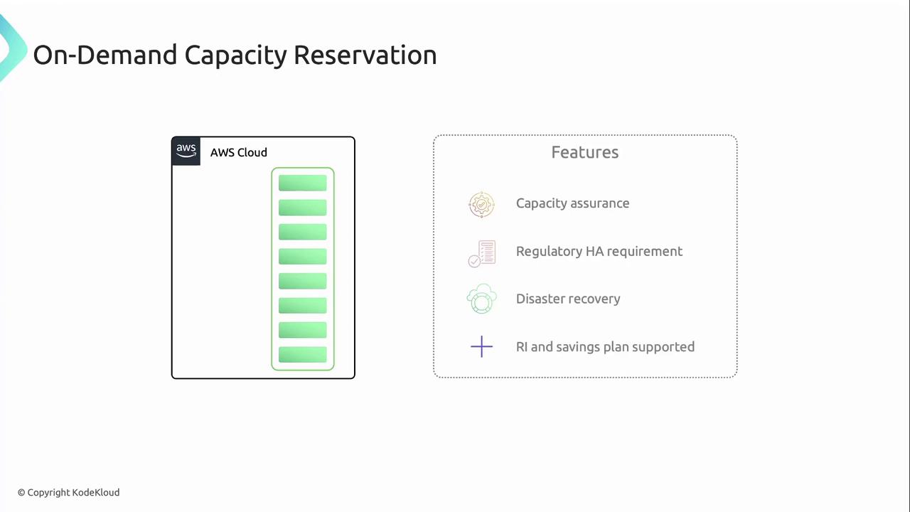 The image is an illustration of AWS On-Demand Capacity Reservation, highlighting features such as capacity assurance, regulatory HA requirements, disaster recovery, and support for RI and savings plans.