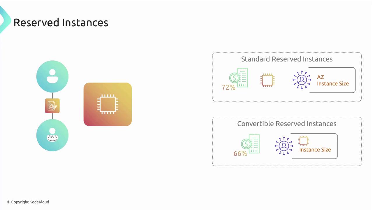 The image is an infographic about AWS Reserved Instances, showing a comparison between Standard and Convertible Reserved Instances with savings percentages and flexibility options.