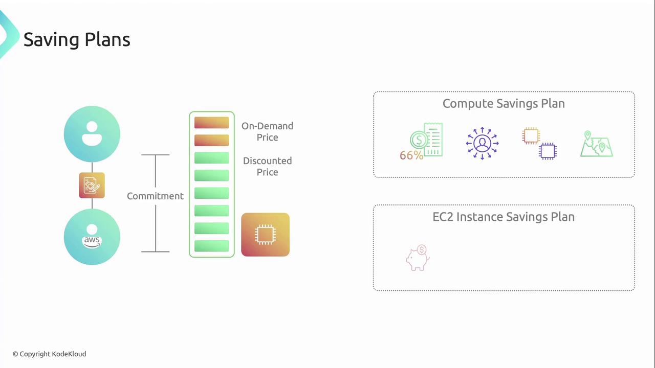 The image illustrates AWS Saving Plans, showing a comparison between on-demand and discounted prices, and highlighting Compute and EC2 Instance Savings Plans.