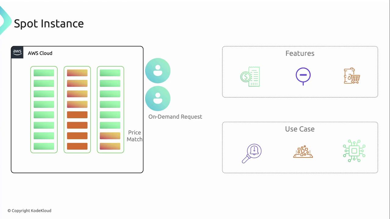 The image illustrates the concept of AWS Spot Instances, showing a diagram of cloud resources with price matching and on-demand requests, alongside icons representing features and use cases.