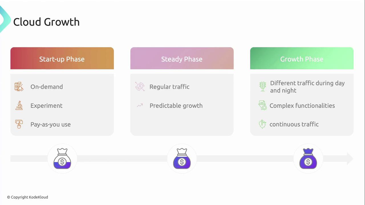 The image illustrates the phases of cloud growth: Start-up Phase, Steady Phase, and Growth Phase, each with specific characteristics like on-demand services, regular traffic, and complex functionalities.