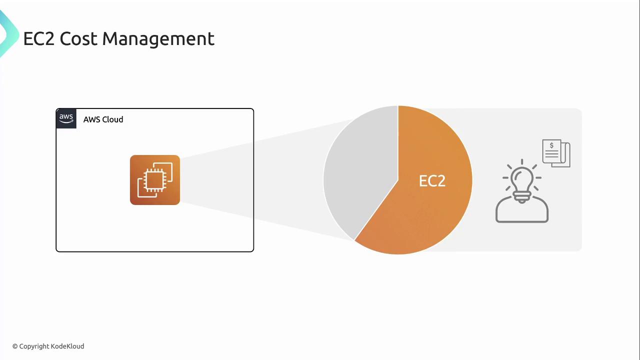 The image is about "EC2 Cost Management" and features a pie chart highlighting EC2, along with icons representing AWS Cloud and cost-saving ideas.
