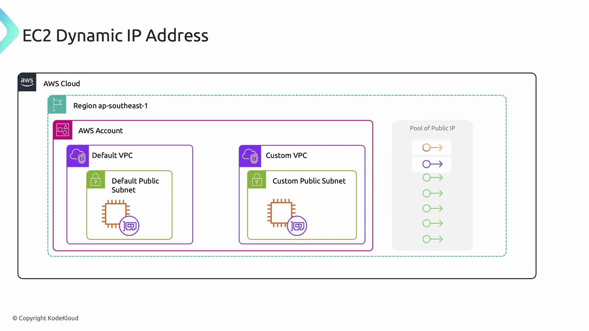 The image illustrates the structure of an AWS cloud setup, showing a region with an AWS account containing both a default and a custom VPC, each with their own public subnets, and a pool of public IPs.