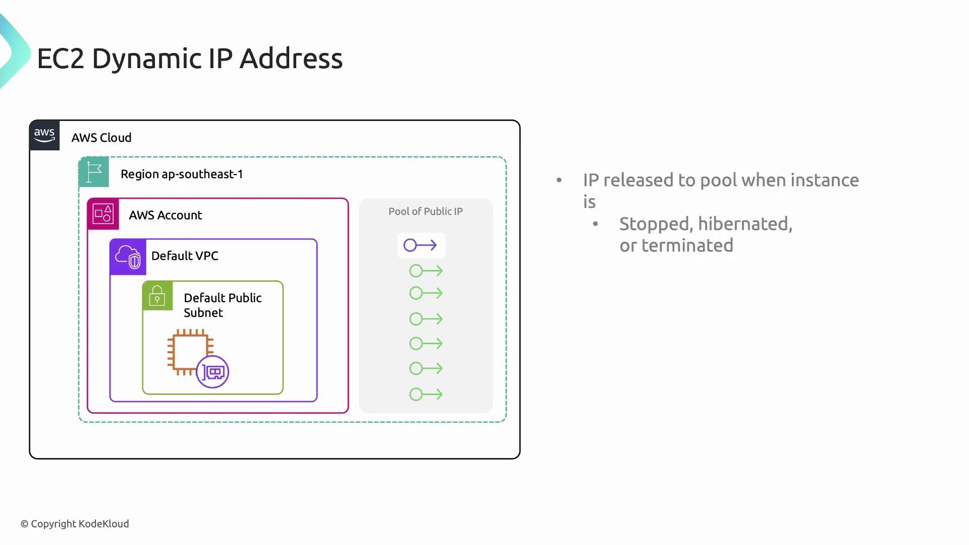 The image illustrates the concept of EC2 dynamic IP addresses within an AWS cloud environment, showing the relationship between AWS accounts, VPCs, and public subnets. It also notes that IPs are released back to the pool when instances are stopped, hibernated, or terminated.
