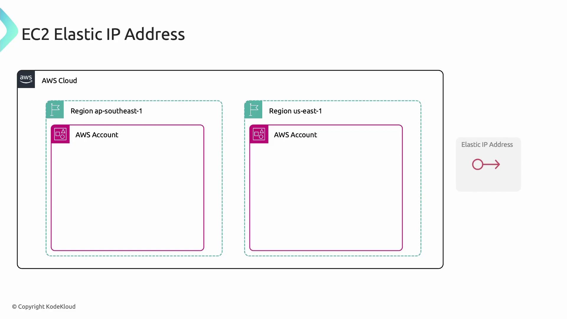 The image is a diagram illustrating the concept of an EC2 Elastic IP Address within AWS Cloud, showing two regions (ap-southeast-1 and us-east-1) each containing an AWS Account.