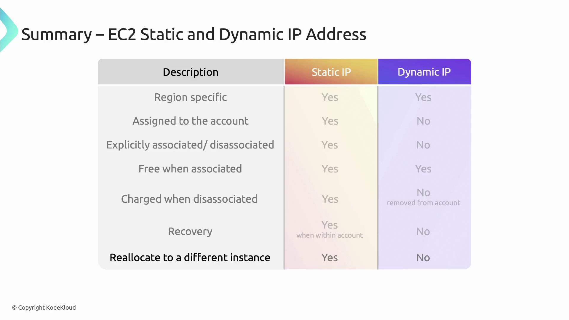 The image is a comparison table summarizing the differences between EC2 Static and Dynamic IP addresses, highlighting attributes such as region specificity, account assignment, and reallocation capabilities.
