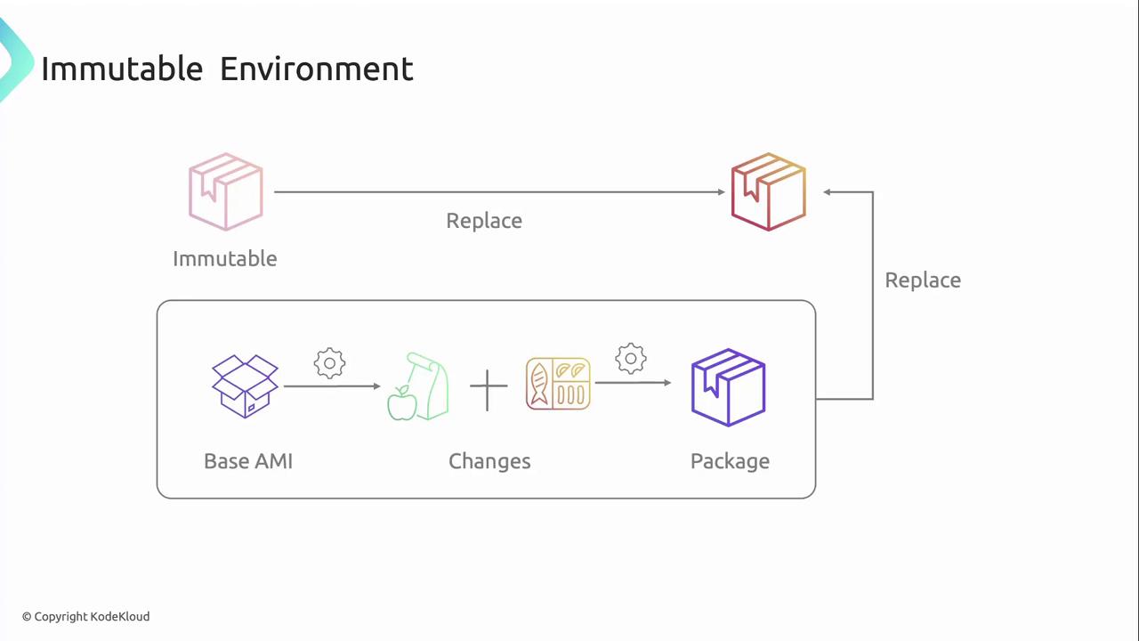 The image illustrates the concept of an immutable environment, showing a process where a base AMI is combined with changes to create a package, which is then used to replace existing environments.